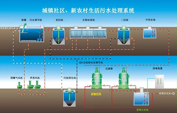 浅谈生活污水处理设备的应用优势